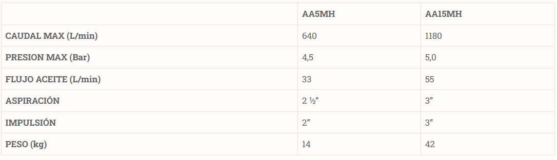 AA5MH RENSON bombas centrífugas autoescorvantes 2,5x2" Motor Hidráulico