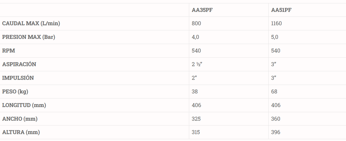 Bombas com multiplicador AA51PF RENSON 3x3"