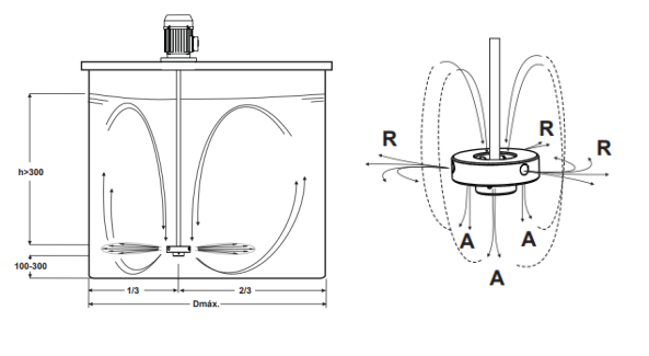 AGITADOR TURBINA 130MM C/BRIDA 1000x20 MM 0,5CV 3F 1400RPM 1,9A  INOX-PP